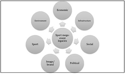The Legacy of Sport Events for Emerging Nations